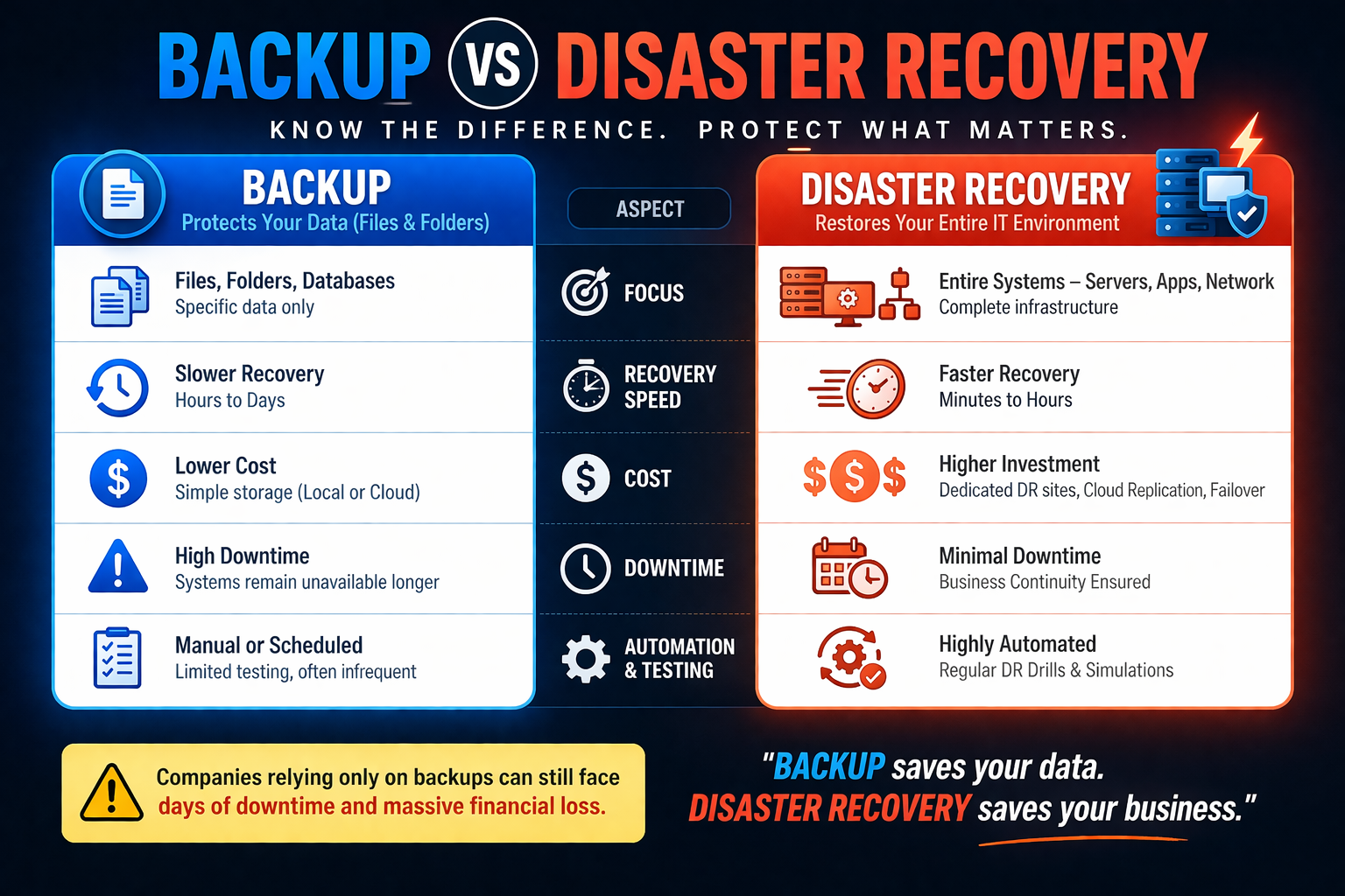 Recovery vs Backup