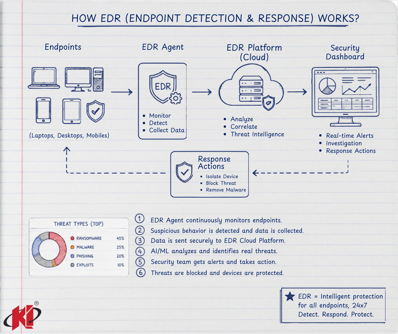Endpoint Detection and Response cybersecurity protection