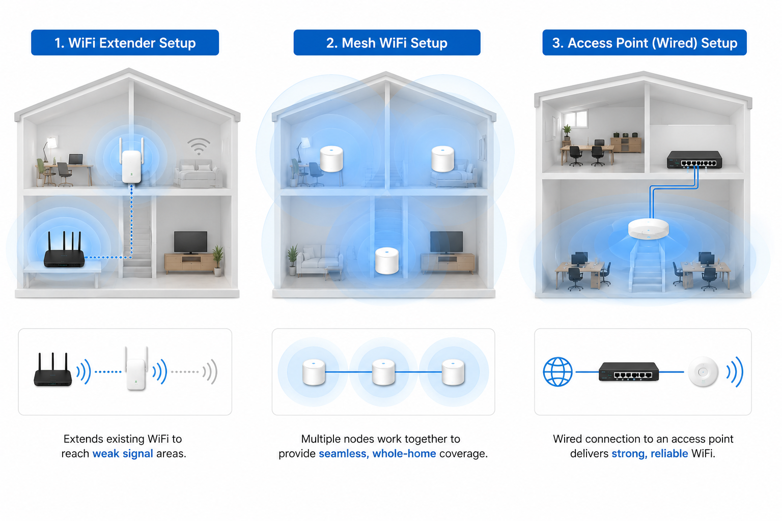 Mesh Router vs Access Point vs Extender Diagram