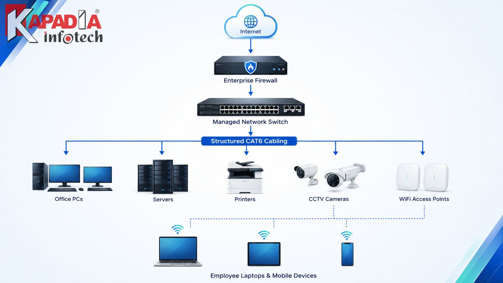 Complete office network setup diagram showing firewall switches LAN cabling WiFi and business devices
